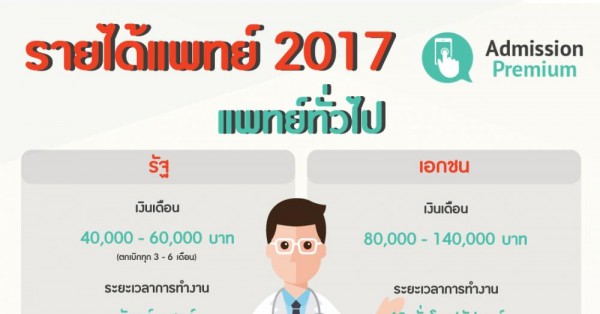 ส่องเงินเดือนและค่าตอบแทนของแพทย์ อัปเดตประจำปี 2017 | Admissionpremium.Com