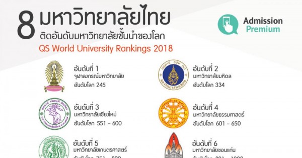 กลับมาอีกครั้ง! 8 มหาวิทยาลัยของไทย ติดอันดับมหาวิทยาลัยชั้นนำของโลก  ประจำปี 2018 (Qs World University Rankings 2018) | Admissionpremium.Com
